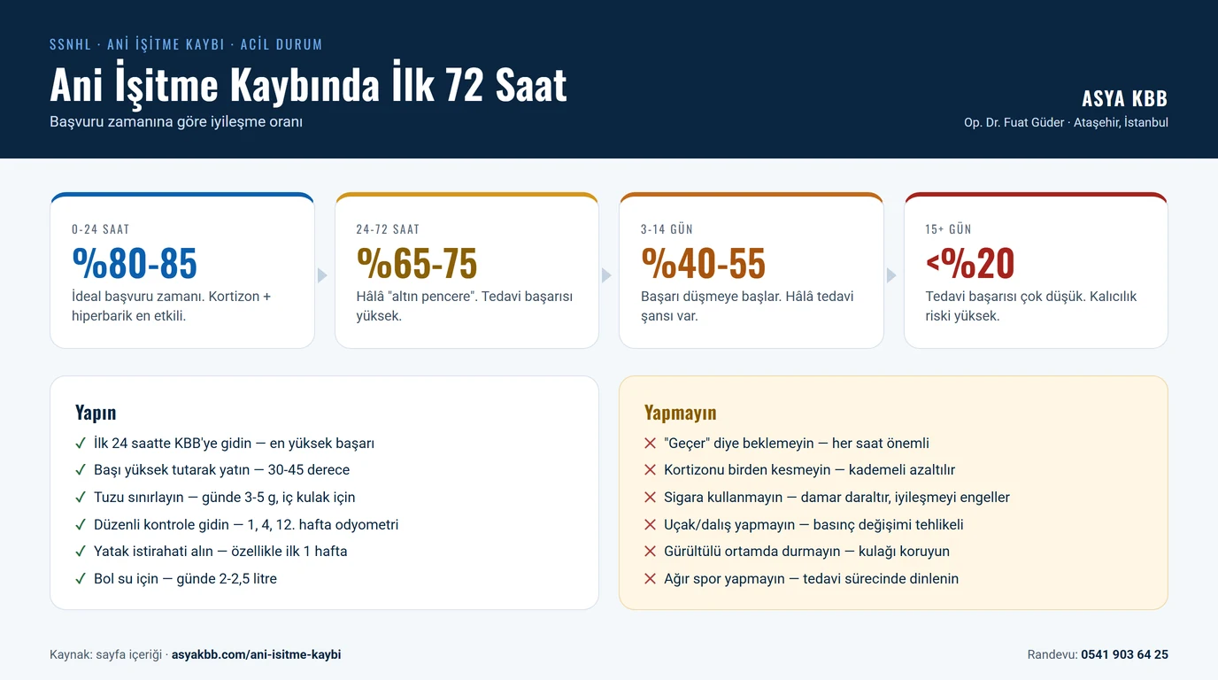 Ani İşitme Kaybı 7 Ani işitme kaybında başvuru zamanına göre iyileşme oranı: 0-24 saat %80-85, 24-72 saat %65-75, 3-14 gün %40-55, 15 günden sonra %20'nin altında.