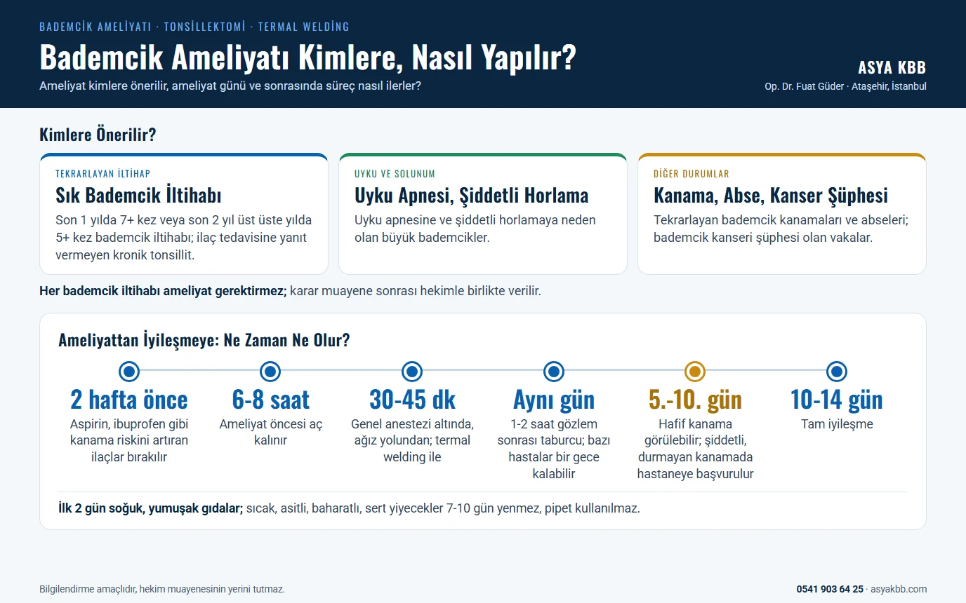 Bademcik Ameliyatı 8 Bademcik ameliyatı kimlere yapılır, nasıl ilerler: son 1 yılda 7+ veya 2 yıl üst üste yılda 5+ bademcik iltihabı, uyku apnesi ve şiddetli horlama, tekrarlayan kanama ve abse; ameliyattan 2 hafta önce kanamayı artıran ilaçlar bırakılır, ameliyat 30-45 dakika sürer, aynı gün taburcu, 5-10. günlerde kanama görülebilir, tam iyileşme 10-14 gün (infografik)