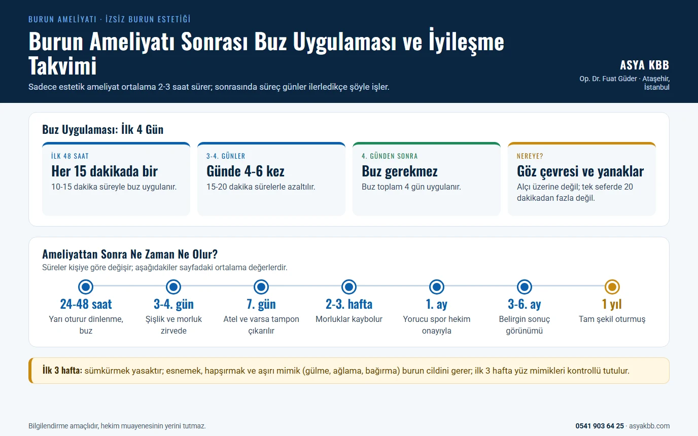 Burun Ameliyatı 7 Burun ameliyatı sonrası buz uygulaması ve iyileşme takvimi: ilk 48 saat her 15 dakikada bir 10-15 dakika, 3-4. günlerde günde 4-6 kez 15-20 dakika, 4. günden sonra buz gerekmez; buz göz çevresine ve yanaklara uygulanır, alçı üzerine değil; 24-48 saat, 3-4. gün, 7. gün, 2-3. hafta, 1. ay, 3-6. ay ve 1 yıl duraklı iyileşme takvimi; ilk 3 hafta sümkürmek yasak, esnemek ve aşırı mimik kontrollü (infografik)