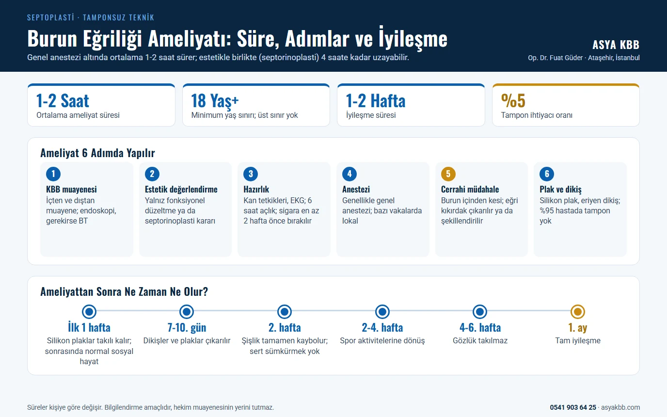 Burun Eğriliği Ameliyatı 7 Burun eğriliği ameliyatı (septoplasti) süre, adımlar ve iyileşme takvimi: genel anestezi altında ortalama 1-2 saat, estetikle birlikte 4 saate kadar; 18 yaş ve üzeri, iyileşme 1-2 hafta, tampon ihtiyacı %5; 6 adım: KBB muayenesi, estetik değerlendirme, hazırlık, anestezi, cerrahi müdahale, silikon plak ve dikiş; ilk 1 hafta plaklar takılı, 7-10. gün dikiş ve plaklar çıkar, 2. hafta şişlik kaybolur, 2-4. hafta spor, 1. ay tam iyileşme (infografik)