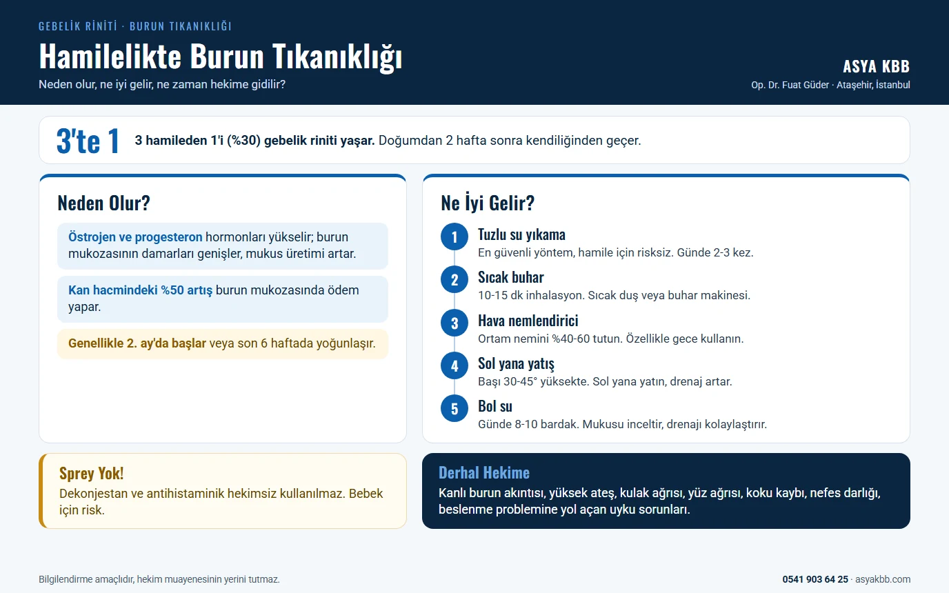 Burun Tıkanıklığı 7 Hamilelikte burun tıkanıklığı: 3 hamileden 1'i (%30) gebelik riniti yaşar ve doğumdan 2 hafta sonra kendiliğinden geçer; nedenleri (östrojen ve progesteron artışı, kan hacminde %50 artış, genellikle 2. ayda veya son 6 haftada), ne iyi gelir (tuzlu su yıkama, sıcak buhar, hava nemlendirici, sol yana yatış, bol su), hekimsiz sprey kullanılmaması ve derhal hekime gidilmesi gereken belirtiler (infografik)
