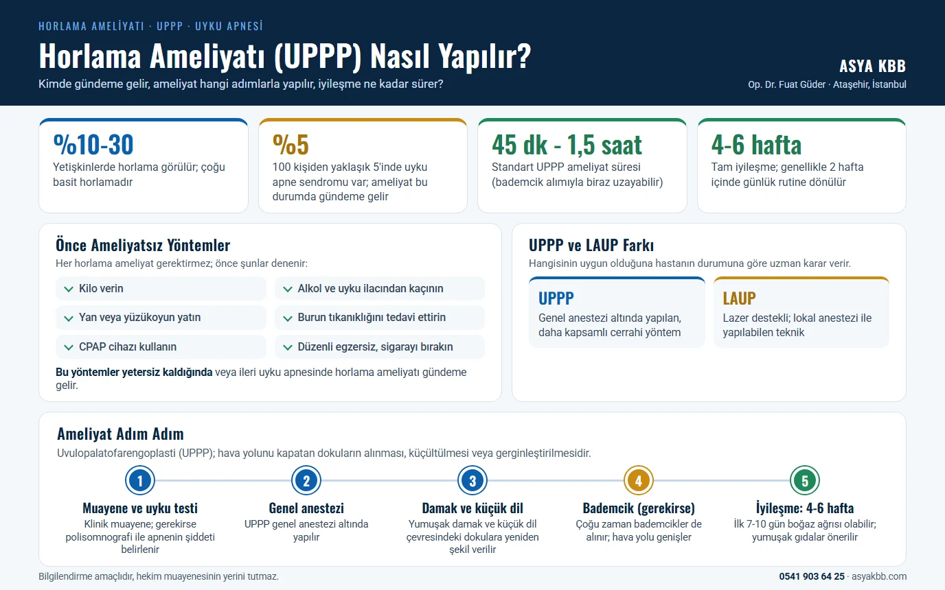 Horlama Ameliyatı 9 Horlama ameliyatı (UPPP) nasıl yapılır: yetişkinlerde horlama %10-30, uyku apne sendromu yaklaşık %5; önce ameliyatsız yöntemler (kilo verme, yan yatma, alkolden kaçınma, CPAP), UPPP ve LAUP farkı, ameliyat basamakları; ameliyat 45 dakika - 1,5 saat, tam iyileşme 4-6 hafta (infografik)