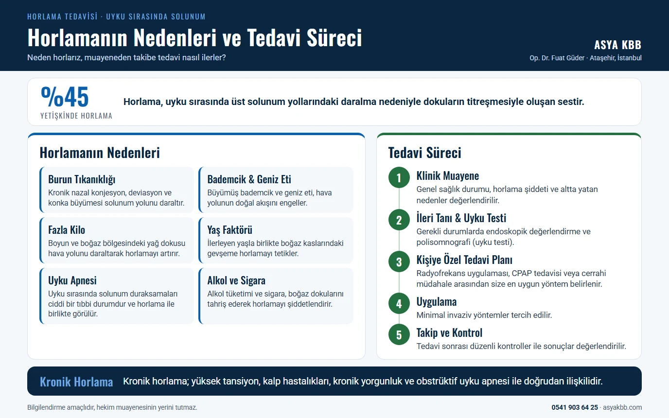 Horlama Tedavisi 12 Horlamanın nedenleri ve tedavi süreci: burun tıkanıklığı, bademcik ve geniz eti, fazla kilo, yaş faktörü, uyku apnesi, alkol ve sigara; tedavi süreci klinik muayene, ileri tanı ve uyku testi, kişiye özel tedavi planı (radyofrekans, CPAP veya cerrahi müdahale), uygulama, takip ve kontrol (infografik)