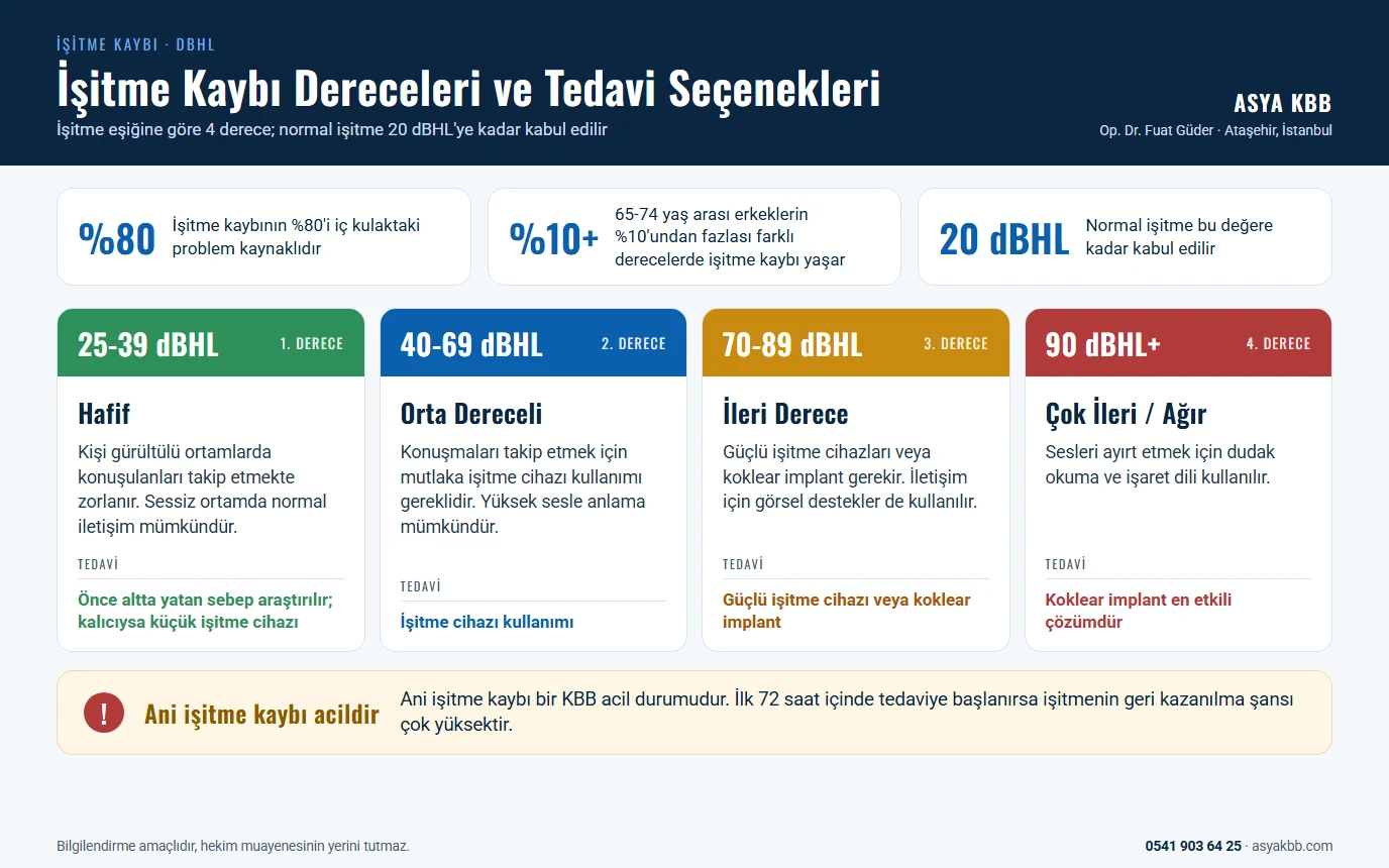 İşitme Kaybı 8 İşitme kaybı dereceleri: hafif 25-39 dBHL, orta 40-69 dBHL, ileri 70-89 dBHL, çok ileri 90 dBHL ve üzeri; her derece için tedavi seçeneği (işitme cihazı, koklear implant) ve ani işitme kaybının acil olduğu (infografik)