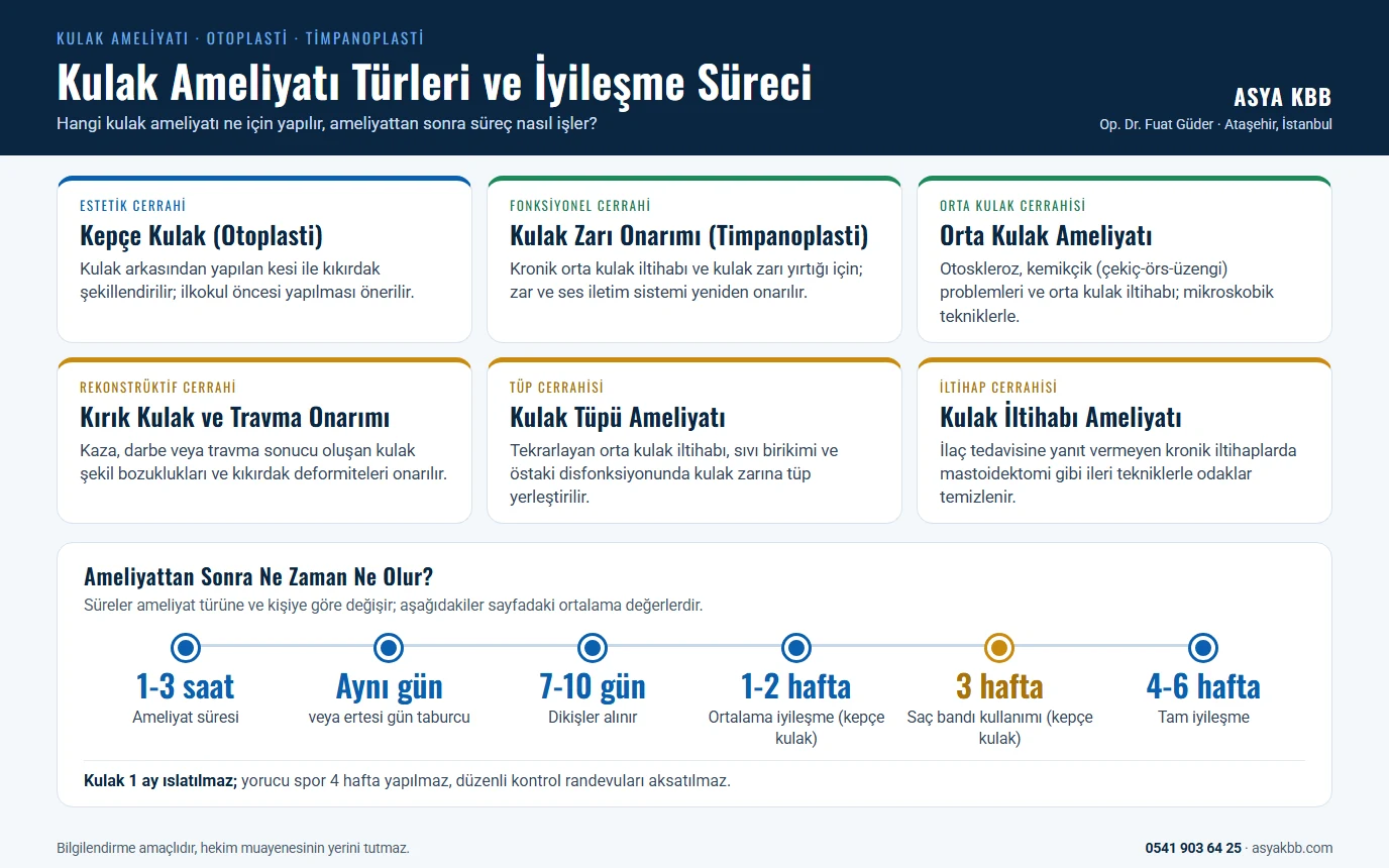 Kulak Ameliyatı 8 Kulak ameliyatı türleri ve iyileşme süreci: kepçe kulak (otoplasti), kulak zarı onarımı (timpanoplasti), orta kulak ameliyatı, kırık kulak ve travma onarımı, kulak tüpü ve kulak iltihabı ameliyatı; ameliyat süresi 1-3 saat, dikişler 7-10 günde alınır, kepçe kulakta 3 hafta saç bandı, tam iyileşme 4-6 hafta (infografik)