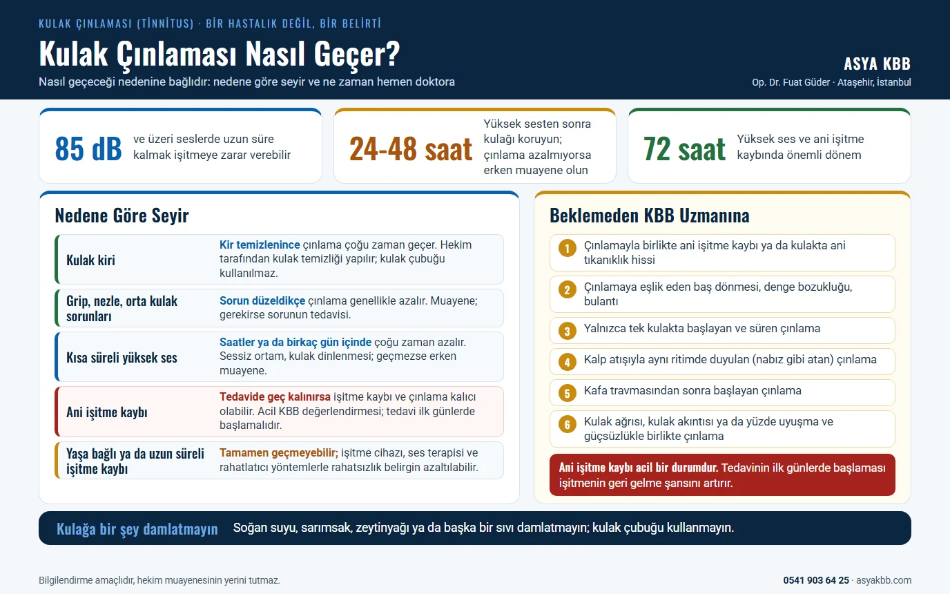 Kulak Çınlama Tedavisi 9 Kulak çınlaması nasıl geçer: kulak kirinde kir temizlenince, grip ve orta kulak sorunlarında sorun düzeldikçe, kısa süreli yüksek sesten sonra saatler ya da birkaç gün içinde çoğu zaman azalır; ani işitme kaybında tedavide geç kalınırsa çınlama kalıcı olabilir, yaşa bağlı işitme kaybında tamamen geçmeyebilir; 85 dB üzeri sesler zarar verebilir, yüksek sesten sonra 24-48 saat kulağı koruyun, 72 saat önemli dönemdir; ani işitme kaybı, baş dönmesi, tek kulakta süren ya da nabız gibi atan çınlama, kafa travması ve kulak ağrısı akıntısıyla birlikte çınlamada beklemeden KBB uzmanına başvurulur; kulağa sıvı damlatılmaz, kulak çubuğu kullanılmaz (infografik)
