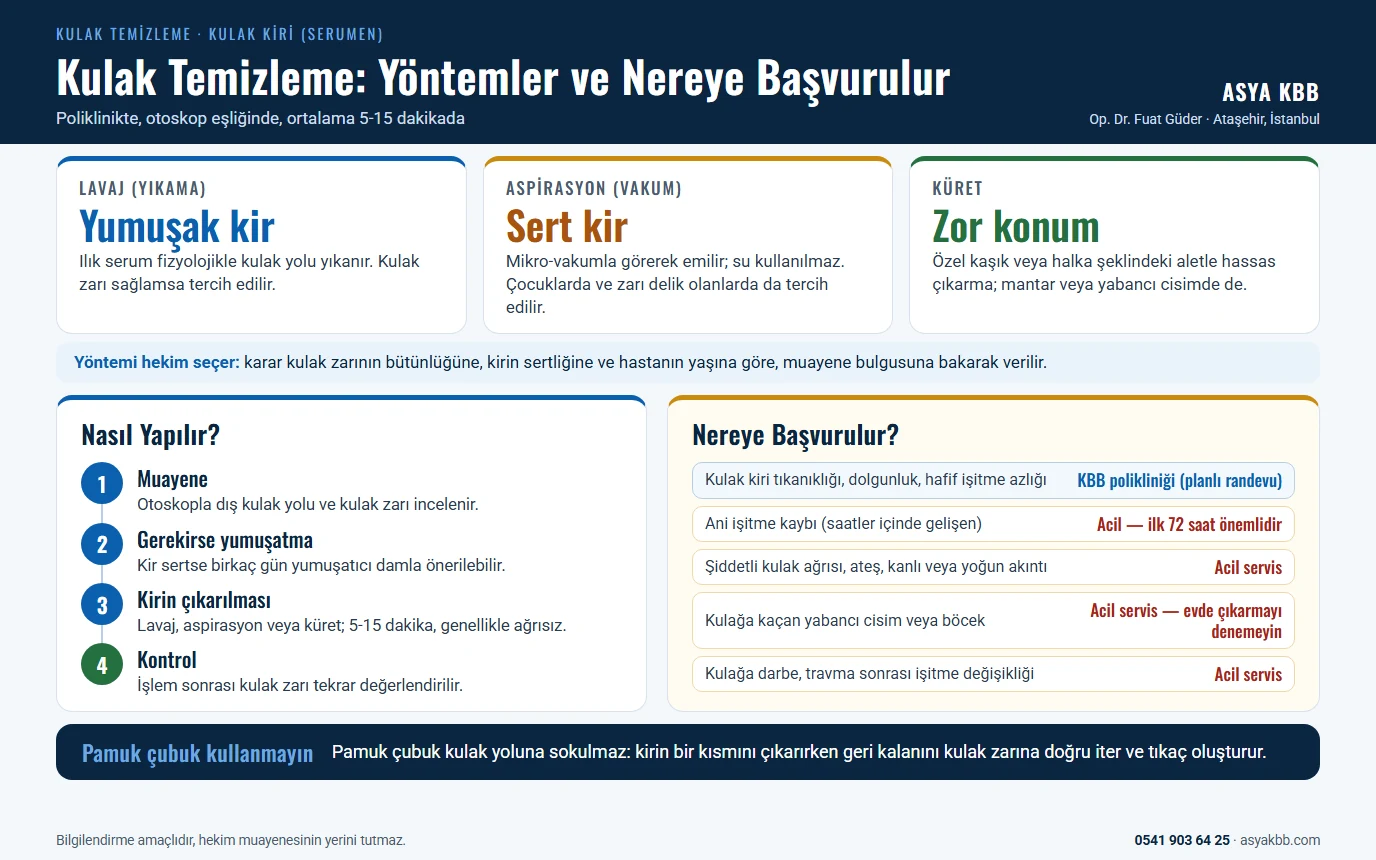 Kulak Temizleme 9 Kulak temizleme: lavaj (yıkama) yumuşak kirde, aspirasyon (vakum) sert kirde, çocuklarda ve kulak zarı delik olanlarda, küret zor konumdaki kir, mantar veya yabancı cisimde kullanılır; işlem muayene, gerekirse yumuşatma, kirin çıkarılması ve kontrol adımlarıyla 5-15 dakikada yapılır; kulak kiri tıkanıklığında KBB polikliniğine planlı randevu, ani işitme kaybı, şiddetli ağrı, kanlı akıntı, yabancı cisim ve travmada acile başvurulur; pamuk çubuk kullanılmaz (infografik)