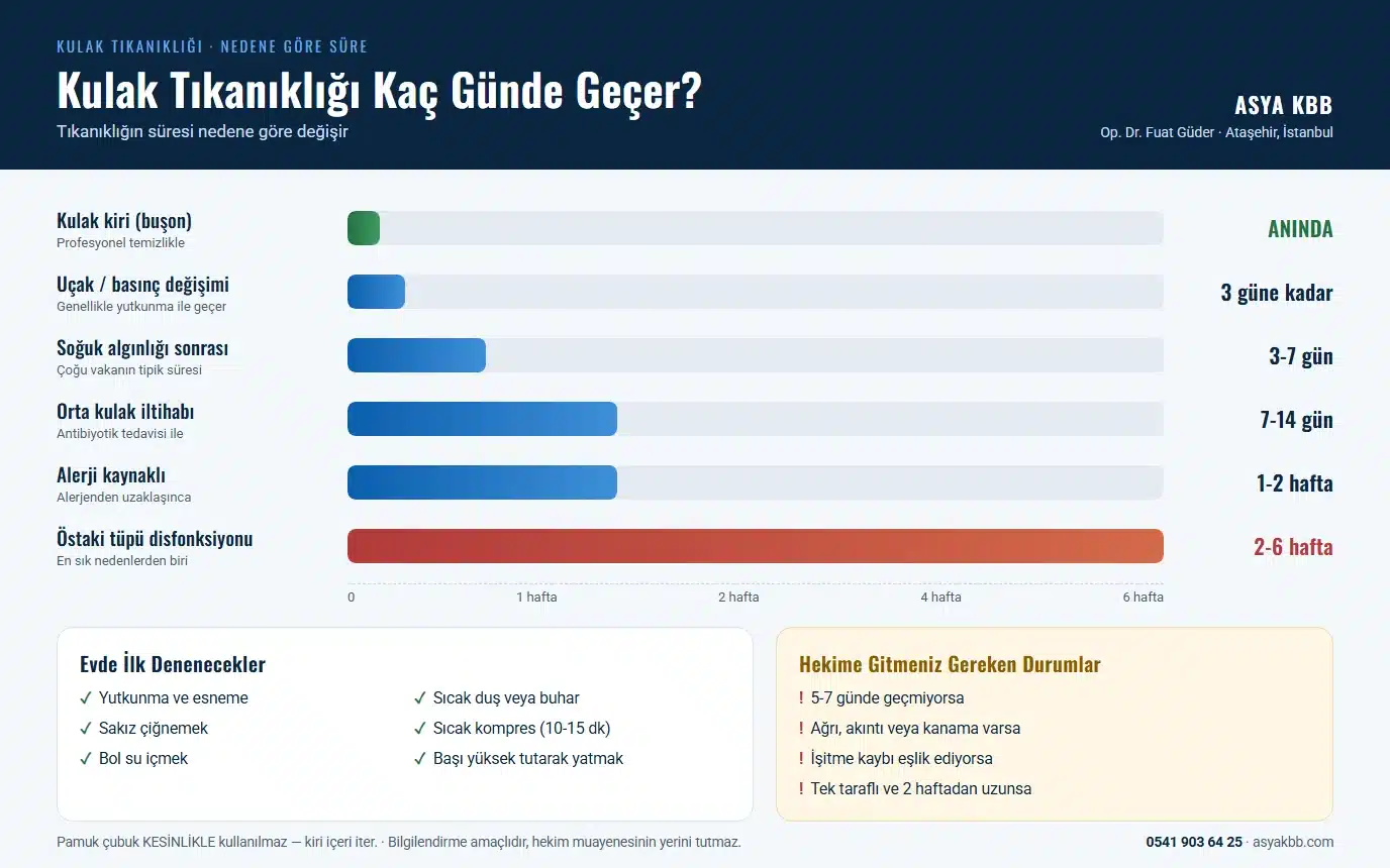 Kulak Tıkanıklığı 8 Kulak tıkanıklığı kaç günde geçer: kulak kiri profesyonel temizlikle anında, uçak ve basınç değişimi 3 güne kadar, soğuk algınlığı sonrası 3-7 gün, orta kulak iltihabı 7-14 gün, alerji 1-2 hafta, östaki tüpü disfonksiyonu 2-6 hafta (infografik)