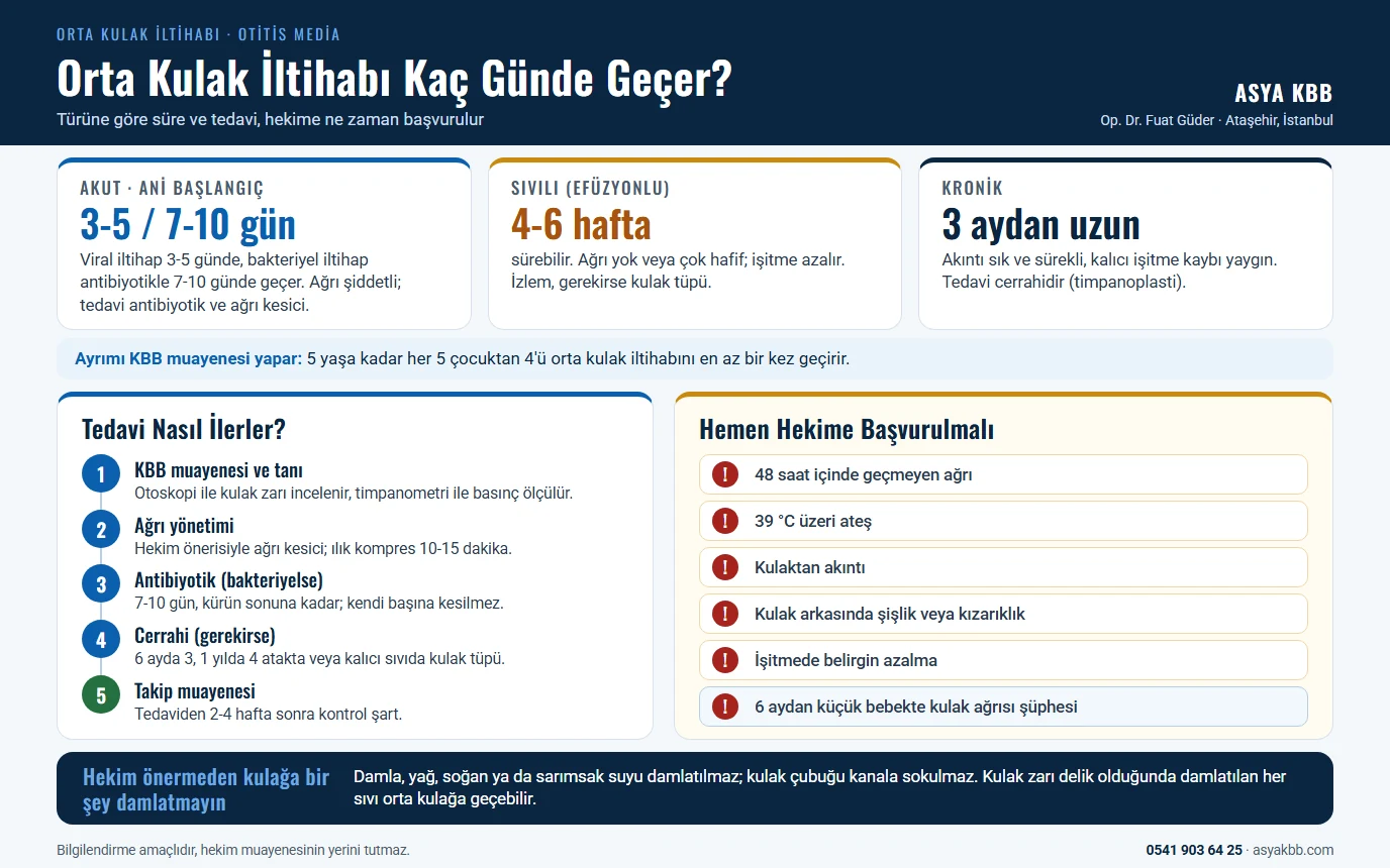 Orta Kulak İltihabı 12 Orta kulak iltihabı kaç günde geçer: akut tipte viral iltihap 3-5 günde, bakteriyel iltihap antibiyotikle 7-10 günde geçer; sıvılı tip 4-6 hafta sürebilir; kronik tip 3 aydan uzun sürer ve cerrahi tedavi gerektirir; tedavi KBB muayenesi, ağrı yönetimi, antibiyotik, gerekirse cerrahi ve 2-4 hafta sonra takip muayenesiyle ilerler; 48 saatte geçmeyen ağrı, 39 derece üzeri ateş, kulaktan akıntı, kulak arkasında şişlik, işitmede azalma ve 6 aydan küçük bebekte kulak ağrısı şüphesinde hemen hekime başvurulur (infografik)