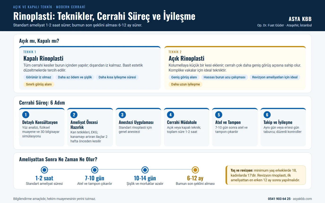 Rinoplasti 7 Rinoplasti infografiği: kapalı teknikte kesiler burun içinden yapılır ve dışarıdan iz kalmaz, açık teknikte kolumellaya küçük bir kesi eklenir ve cerrah daha geniş görüş açısına sahip olur; detaylı konsültasyon, ameliyat öncesi hazırlık, anestezi, cerrahi müdahale, atel ve tampon, takip ve iyileşme olmak üzere 6 adımlı cerrahi süreç; standart ameliyat 1-2 saat, atel ve tampon 7-10 günde çıkar, şişlik ve morluk 10-14 günde azalır, son şekil 6-12 ayda oturur; minimum yaş erkeklerde 18, kadınlarda 17