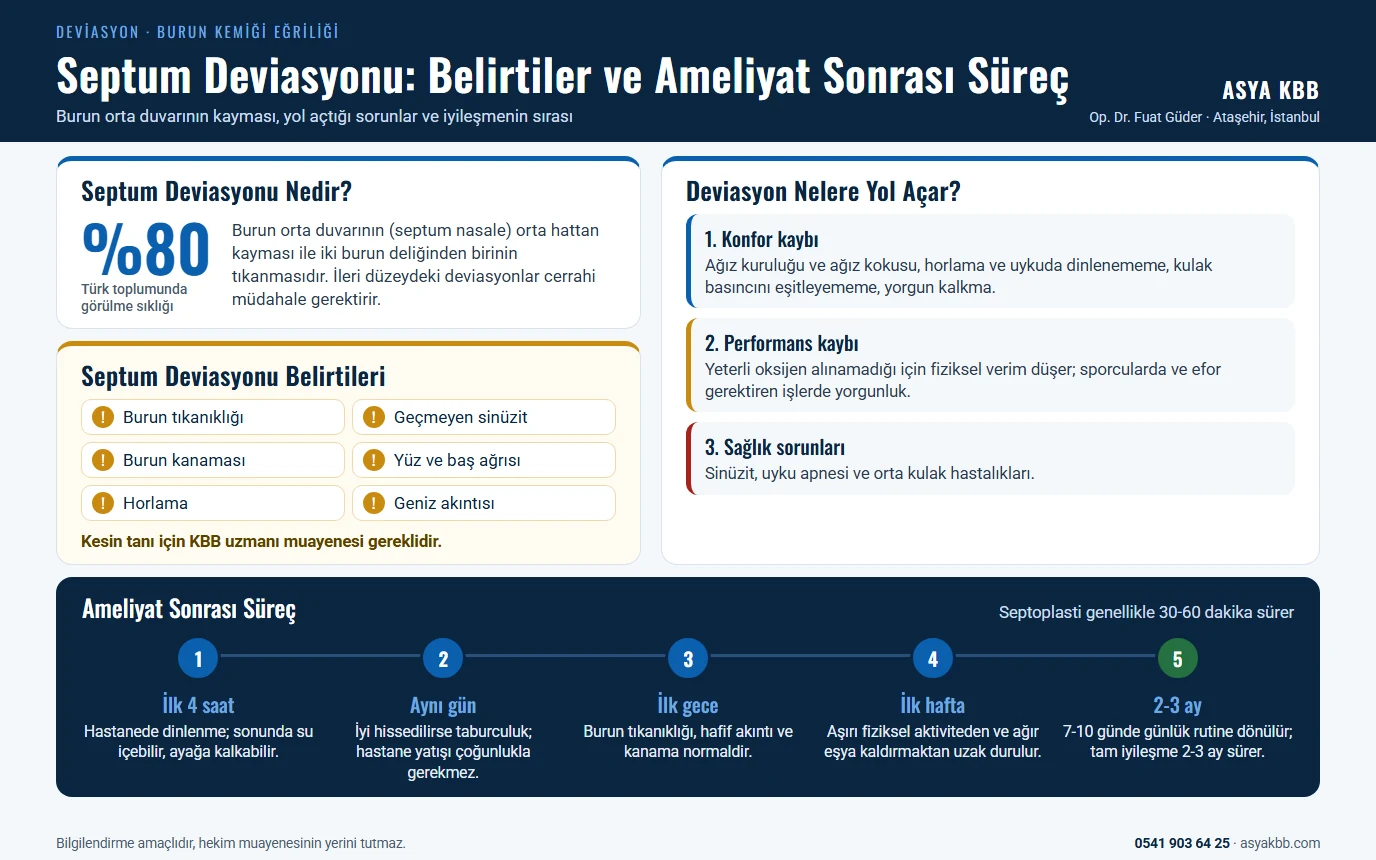 Deviasyon 10 Septum deviasyonu (burun kemiği eğriliği): Türk toplumunda %80 oranında görülür, burun orta duvarı kayarak bir burun deliğini tıkar; belirtiler burun tıkanıklığı, geçmeyen sinüzit, burun kanaması, yüz ve baş ağrısı, horlama ve geniz akıntısı; konfor kaybı, performans kaybı ve sinüzit, uyku apnesi, orta kulak hastalıkları gibi sağlık sorunlarına yol açar; septoplasti 30-60 dakika sürer, ilk 4 saat dinlenme, aynı gün taburculuk, 7-10 günde günlük rutine dönüş ve 2-3 ayda tam iyileşme (infografik)