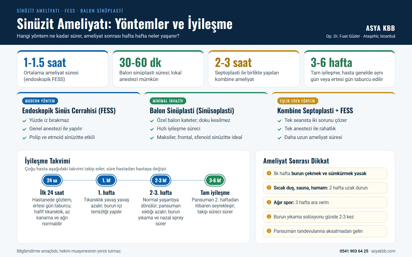 Sinüzit Ameliyatı 8 Sinüzit ameliyatı yöntemleri ve iyileşme takvimi: endoskopik sinüs cerrahisi (FESS) ortalama 1-1,5 saat, balon sinüplasti 30-60 dakika, septoplasti ile kombine ameliyat 2-3 saat sürer; iyileşme ilk 24 saat hastanede gözlem, 1. hafta, 2-3. hafta ve 3-6 haftada tam iyileşme olarak ilerler; ameliyat sonrası ilk hafta burun çekmek ve sümkürmek yasaktır, sıcak duş, sauna ve hamamdan 2 hafta, ağır sporlardan 3 hafta uzak durulur (infografik)