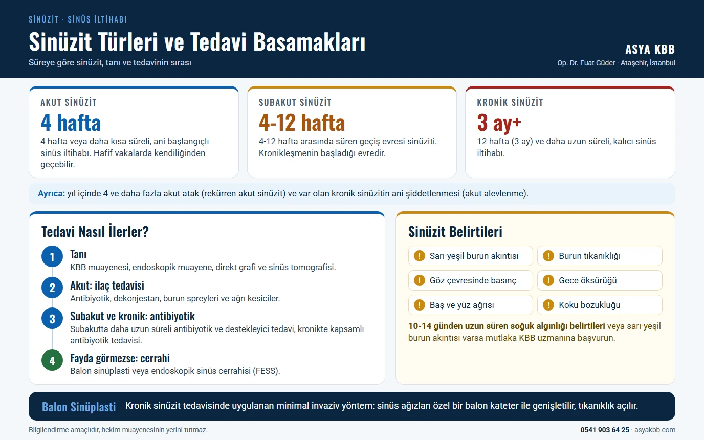 Sinüzit Tedavisi 8 Sinüzit türleri ve tedavi basamakları: akut sinüzit 4 hafta veya daha kısa, subakut 4-12 hafta, kronik 12 hafta (3 ay) ve üzeri; tedavi tanı (KBB muayenesi, endoskopi, tomografi), akutta ilaç, subakut ve kronikte antibiyotik, fayda görmezse balon sinüplasti veya FESS ile ilerler; belirtiler sarı-yeşil akıntı, burun tıkanıklığı, göz çevresinde basınç, gece öksürüğü, baş ve yüz ağrısı, koku bozukluğu (infografik)
