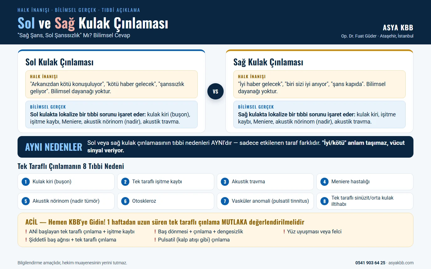 Sol - Sağ Kulak Çınlaması 7 Sol ve sağ kulak çınlaması: halk inanışı ve bilimsel gerçek. Sol kulak için "kötü haber gelecek", sağ kulak için "iyi haber gelecek" inanışlarının bilimsel dayanağı yoktur; tıbbi nedenler iki kulakta aynıdır. Tek taraflı çınlamanın 8 tıbbi nedeni: kulak kiri (buşon), tek taraflı işitme kaybı, akustik travma, Meniere hastalığı, akustik nörinom, otoskleroz, vasküler anomali (pulsatil tinnitus), tek taraflı sinüzit veya orta kulak iltihabı. Ani işitme kaybı, baş dönmesi, yüz uyuşması veya felci, şiddetli baş ağrısı ve pulsatil çınlamada hemen KBB'ye gidilmelidir (infografik)