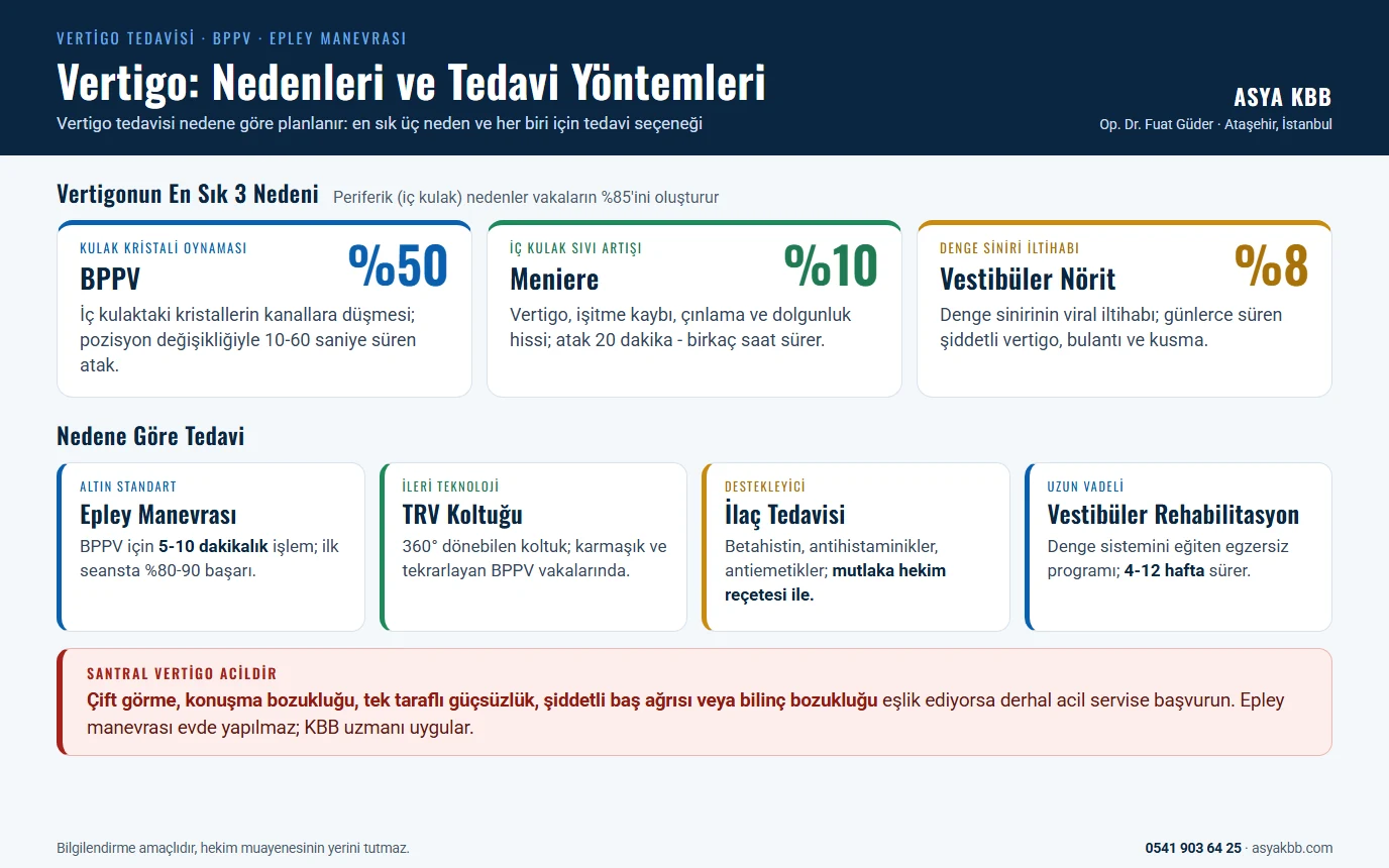 Vertigo Tedavisi 9 Vertigo nedenleri ve tedavi yöntemleri: en sık üç neden BPPV kulak kristali oynaması %50, Meniere %10, vestibüler nörit %8; nedene göre tedavi Epley manevrası 5-10 dakika, TRV koltuğu, ilaç tedavisi (betahistin, antihistaminik, antiemetik) ve 4-12 hafta süren vestibüler rehabilitasyon; çift görme, konuşma bozukluğu, tek taraflı güçsüzlük, şiddetli baş ağrısı veya bilinç bozukluğu varsa santral vertigo acildir (infografik)
